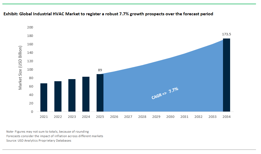 Industrial HVAC Market Size 2025-2034.png